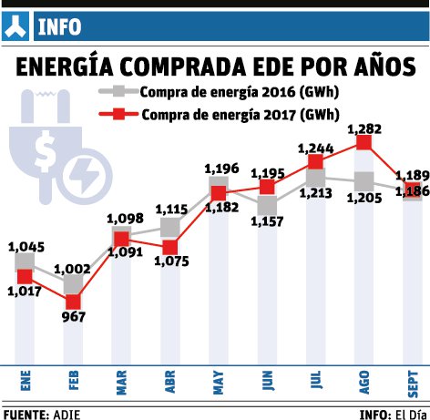 Compras de energía no aumentaron durante 2017