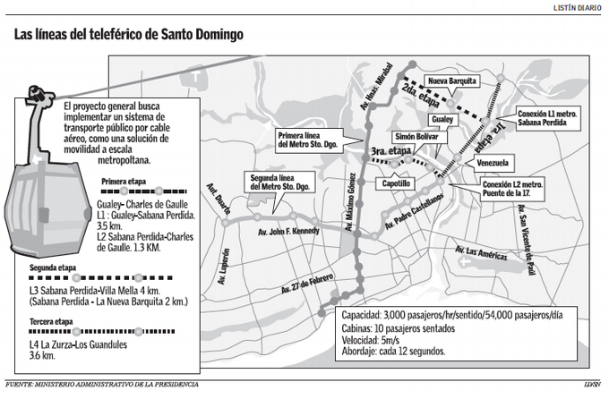 Teleférico de Santo Domingo se une a la colectivización del transporte